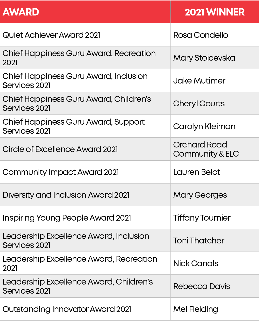 AWARD,2021 WINNER,Quiet Achiever Award 2021,Rosa Condello,Chief Happiness Guru Award, Recreation 2021,Mary Stoicevska...