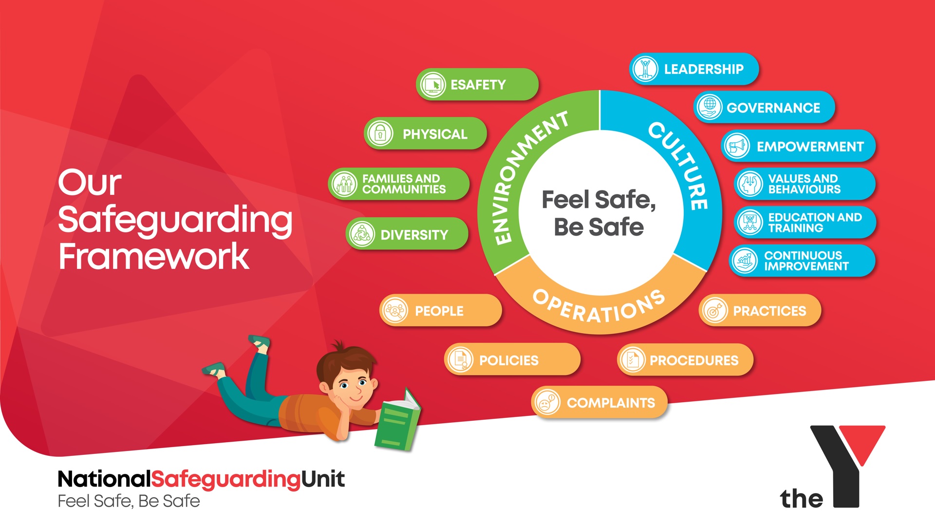 Our safeguarding framework diagram from the National Safeguarding Unit at the Y Feel safe, be safe